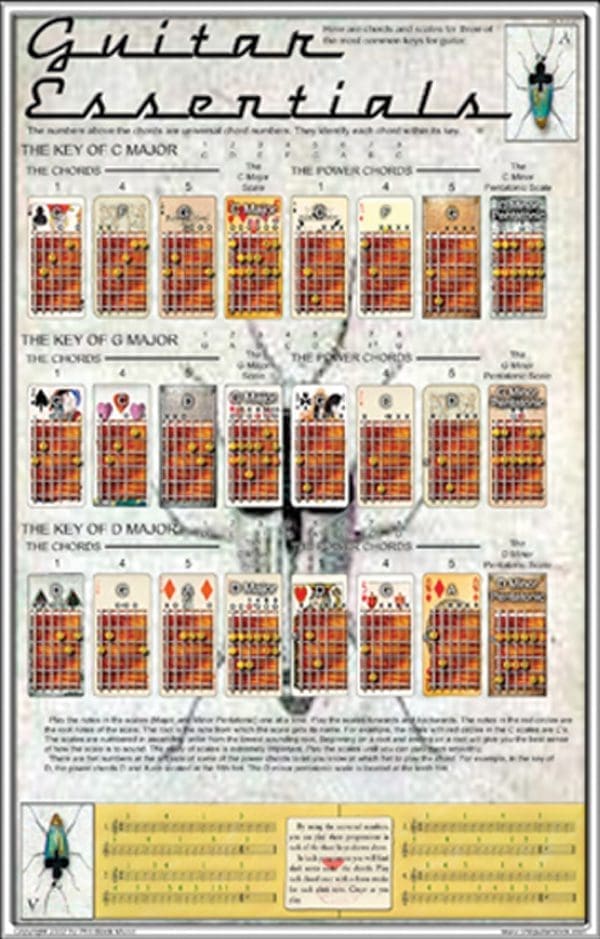 Guitar Essentials • Poster